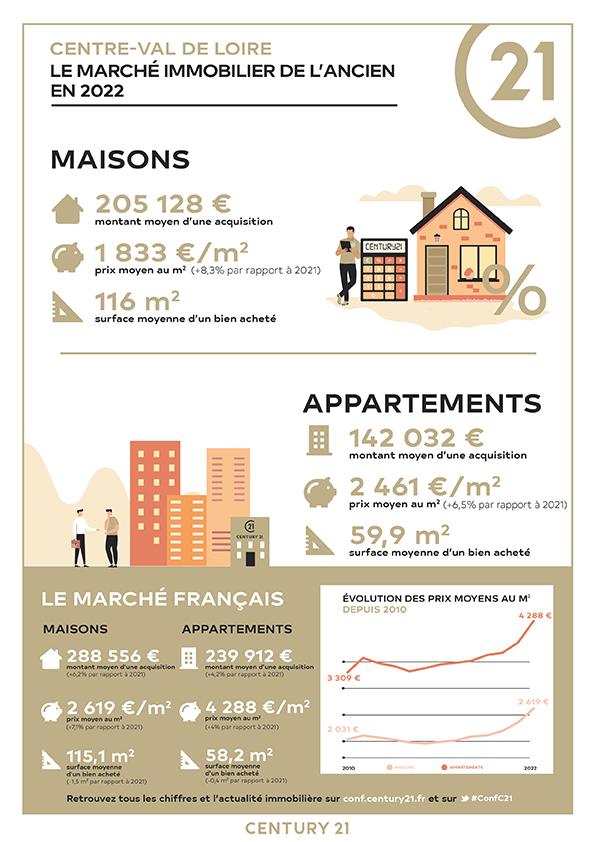 Cléry-saint-André/immobilier/CENTURY Néré immobilier/infographie marché immobilier prix estimation maison centre val de loire loiret orléans cléry saint andré